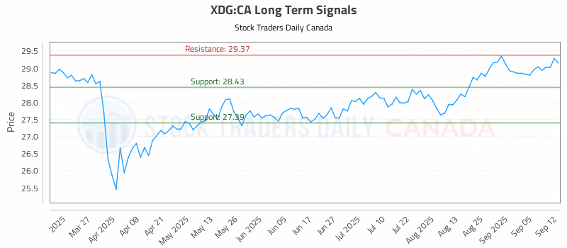 Stock Chart for XDG:CA
