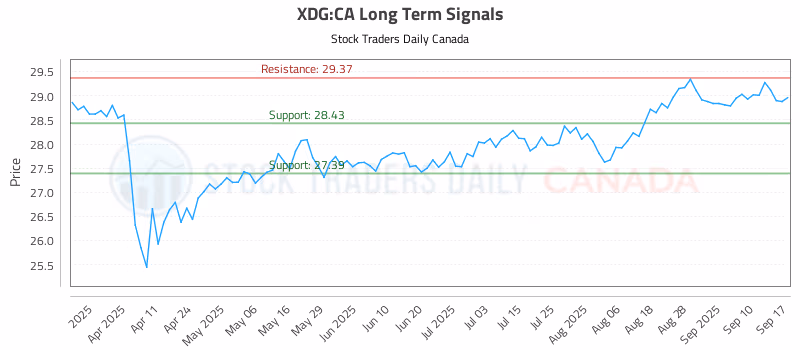 Stock Chart for XDG:CA