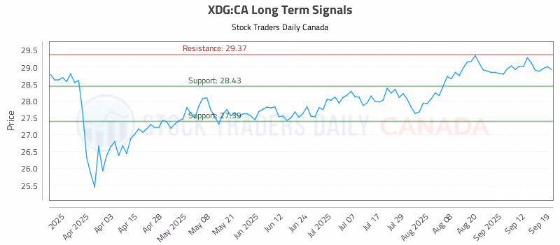 Stock Chart for XDG:CA