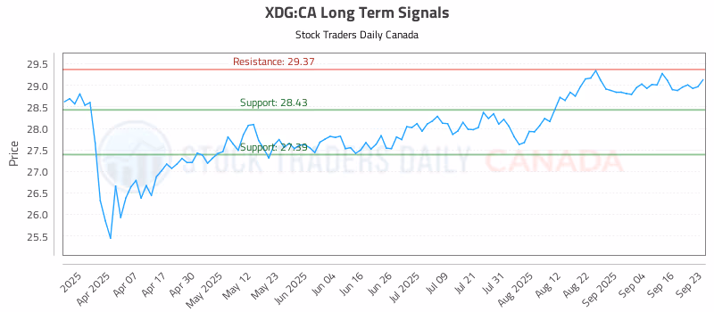 Stock Chart for XDG:CA