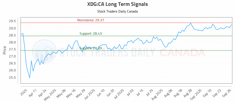 Stock Chart for XDG:CA