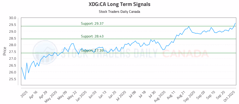 Stock Chart for XDG:CA