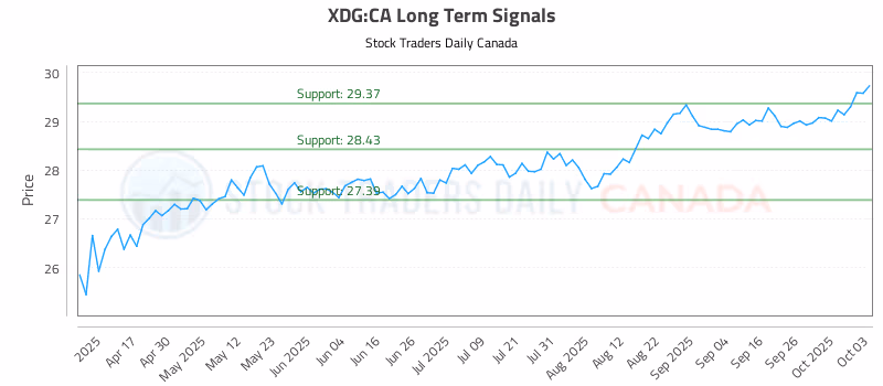 Stock Chart for XDG:CA