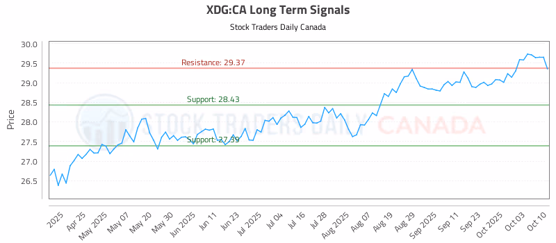Stock Chart for XDG:CA