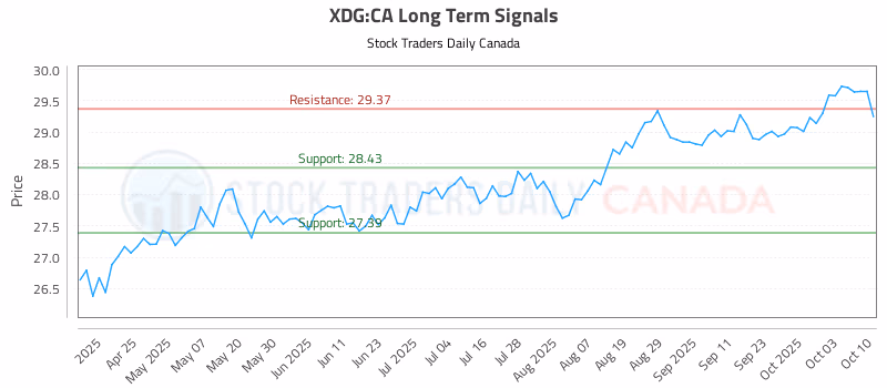 Stock Chart for XDG:CA