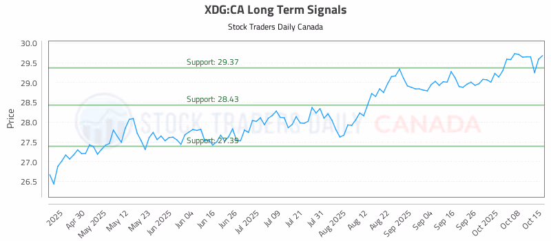 Stock Chart for XDG:CA