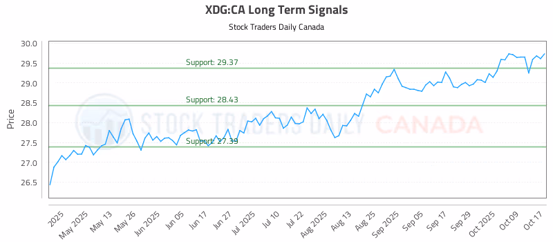 Stock Chart for XDG:CA
