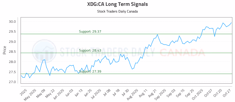 Stock Chart for XDG:CA
