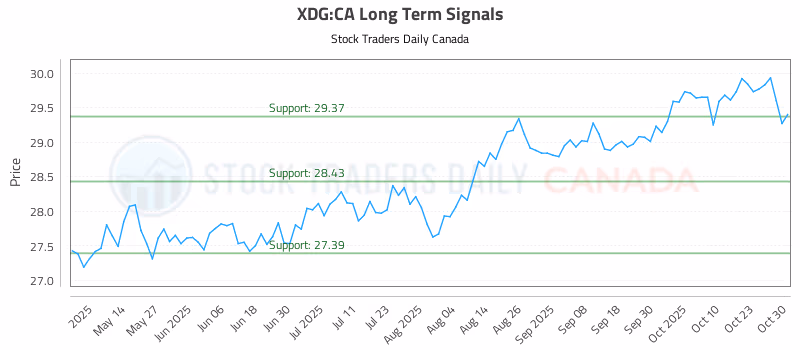 Stock Chart for XDG:CA