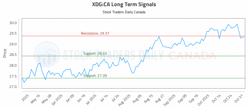 Stock Chart for XDG:CA