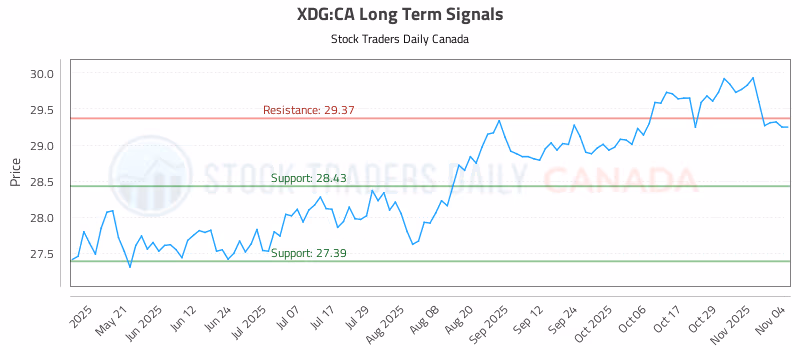 Stock Chart for XDG:CA