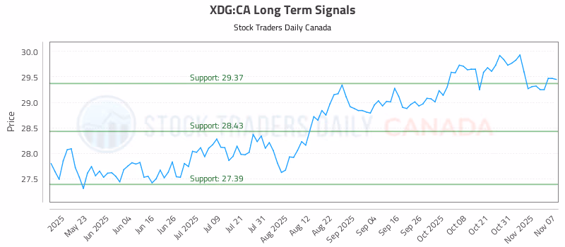 Stock Chart for XDG:CA