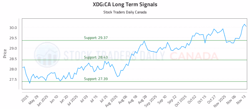 Stock Chart for XDG:CA