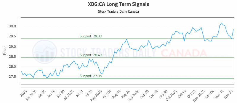 Stock Chart for XDG:CA