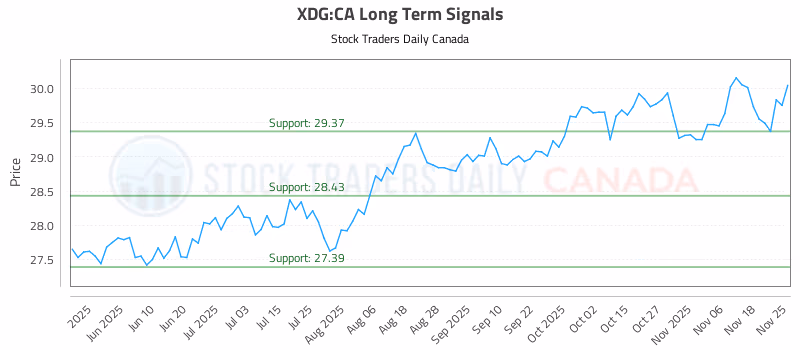 Stock Chart for XDG:CA