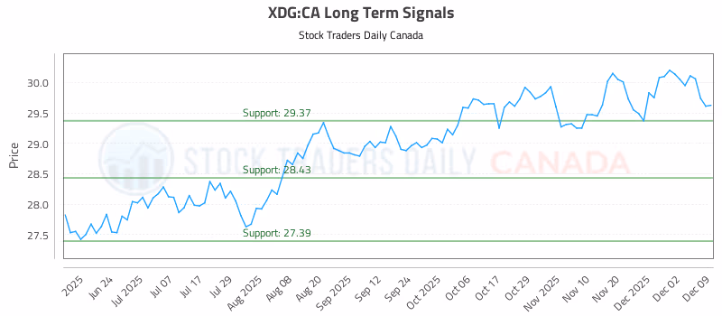 Stock Chart for XDG:CA