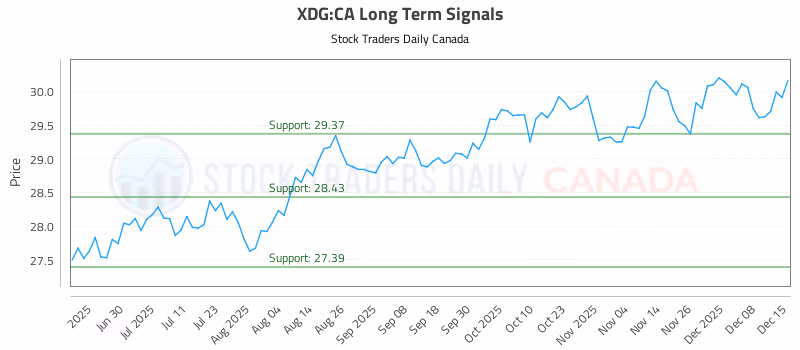 Stock Chart for XDG:CA