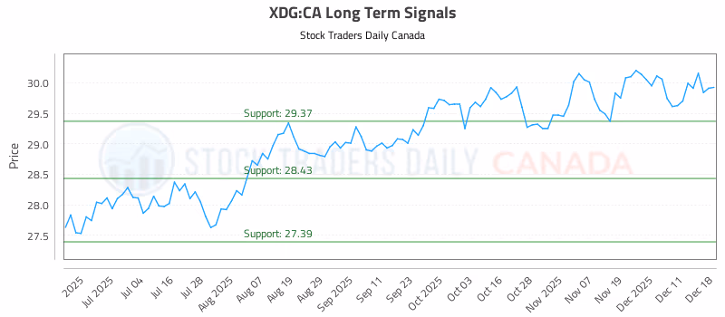 Stock Chart for XDG:CA