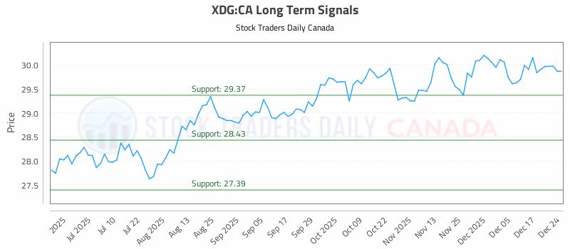 Stock Chart for XDG:CA