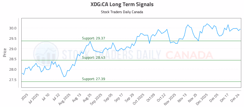 Stock Chart for XDG:CA
