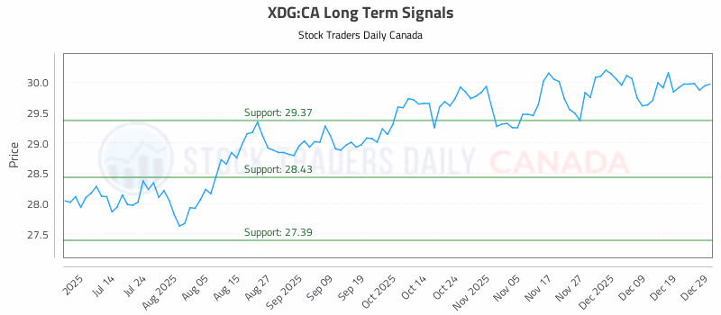 Stock Chart for XDG:CA