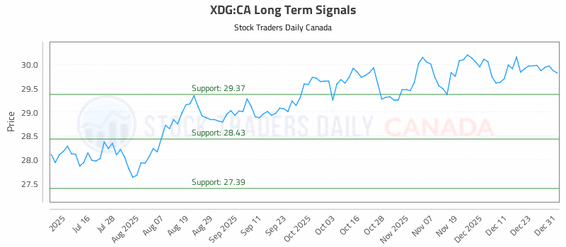 Stock Chart for XDG:CA
