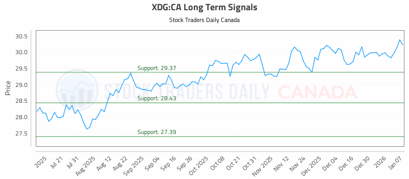 Stock Chart for XDG:CA