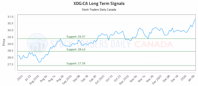 Stock Chart for XDG:CA