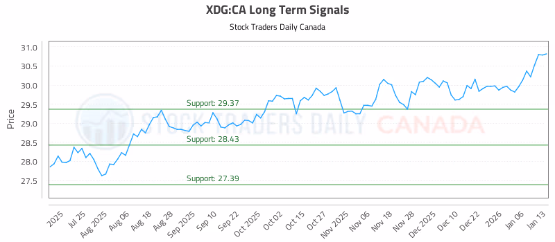 Stock Chart for XDG:CA