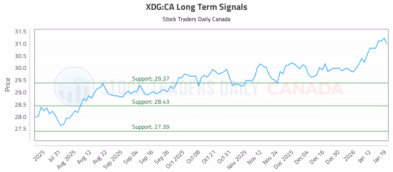 Stock Chart for XDG:CA