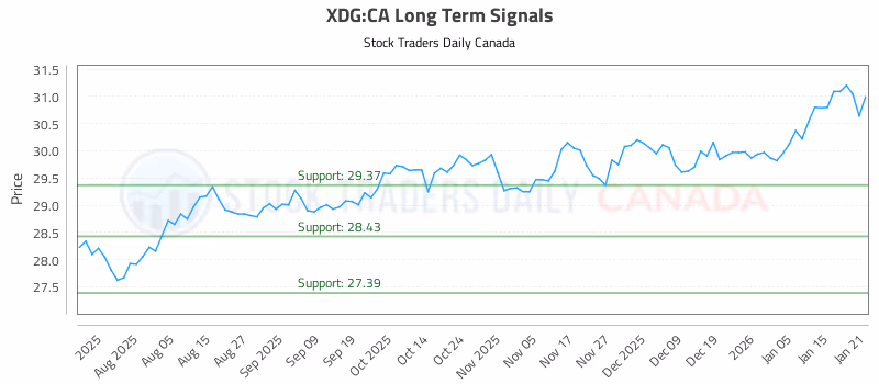 Stock Chart for XDG:CA