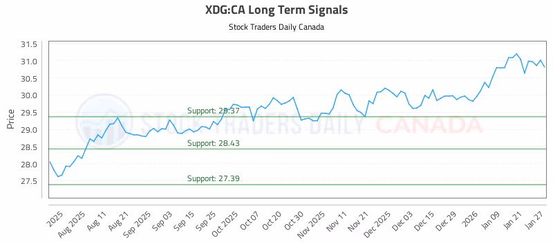 Stock Chart for XDG:CA