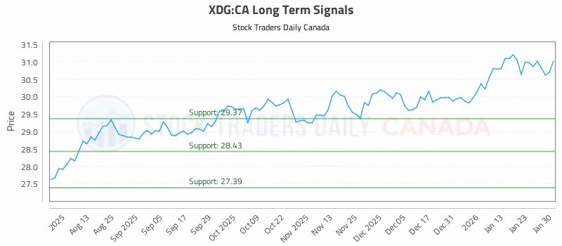 Stock Chart for XDG:CA
