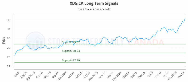 Stock Chart for XDG:CA