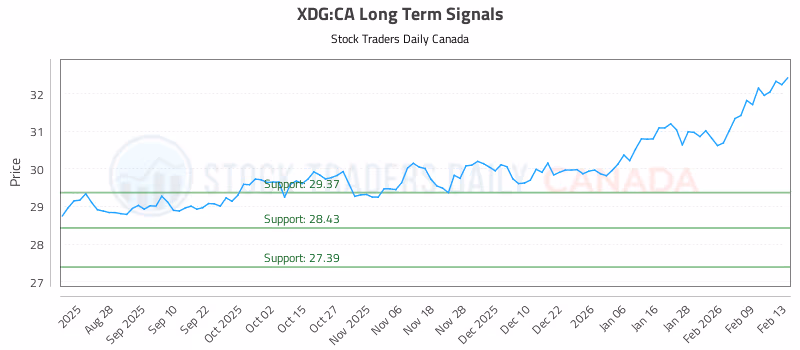 Stock Chart for XDG:CA