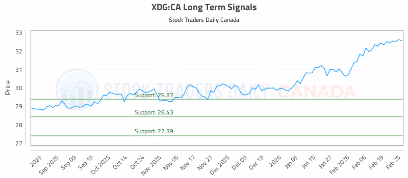 Stock Chart for XDG:CA
