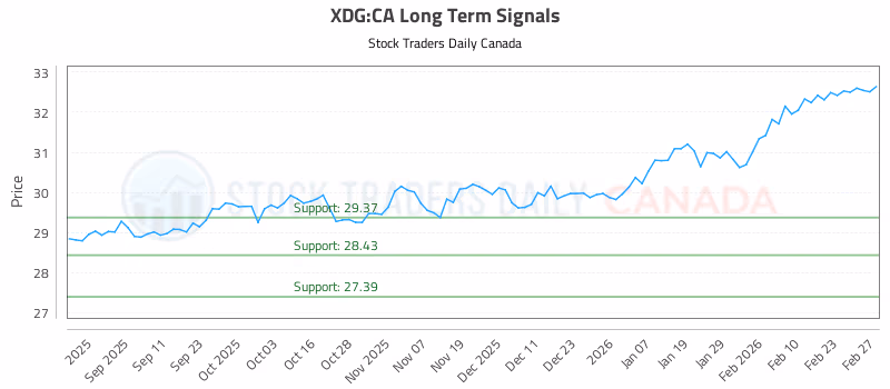Stock Chart for XDG:CA