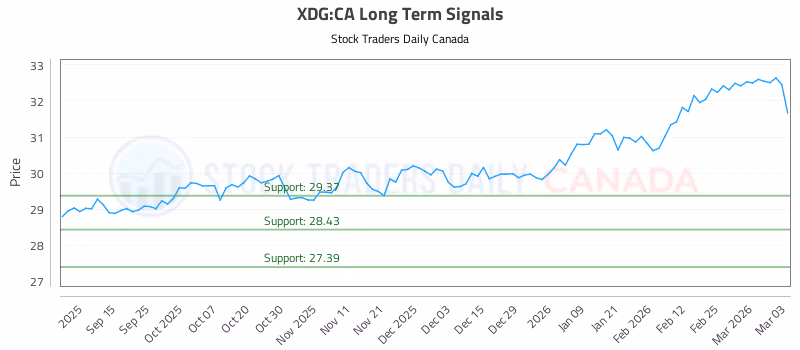 Stock Chart for XDG:CA