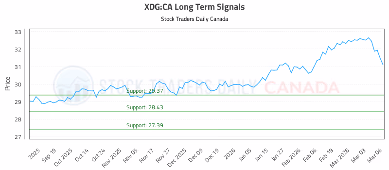 Stock Chart for XDG:CA