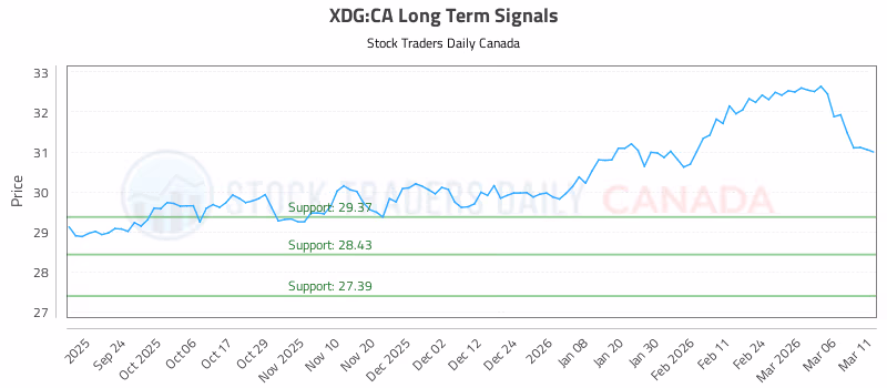 Stock Chart for XDG:CA