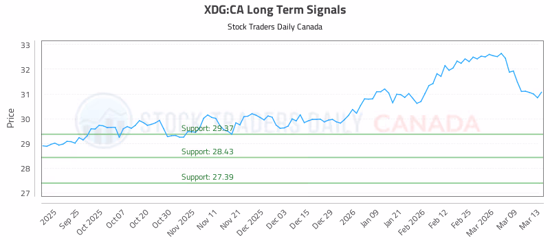 Stock Chart for XDG:CA