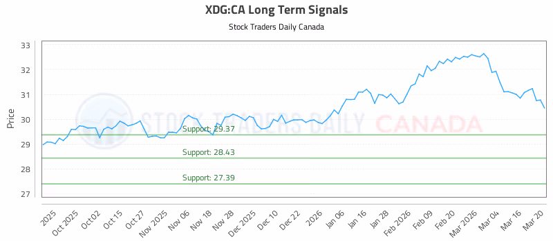 Stock Chart for XDG:CA
