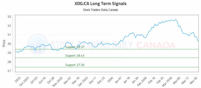 Stock Chart for XDG:CA