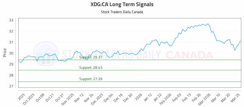 Stock Chart for XDG:CA