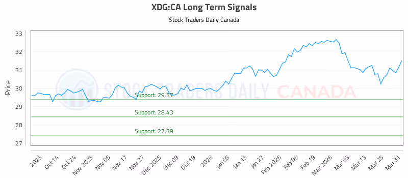 Stock Chart for XDG:CA