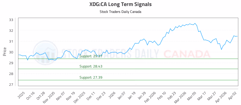 Stock Chart for XDG:CA