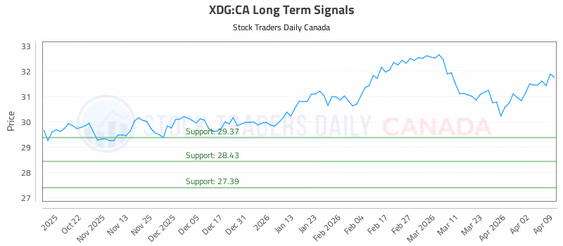 Stock Chart for XDG:CA