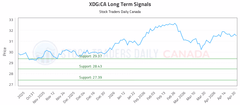 Stock Chart for XDG:CA