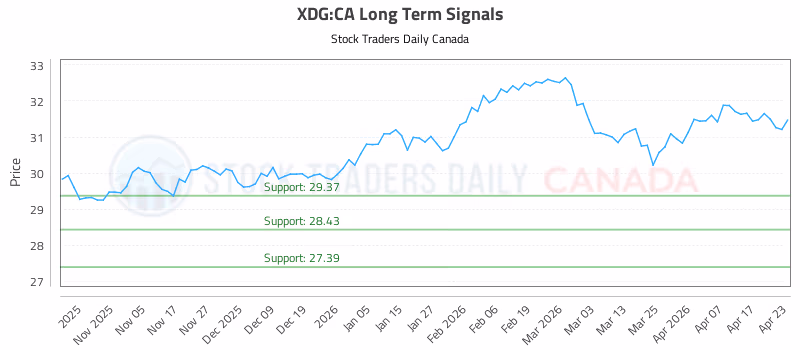 Stock Chart for XDG:CA