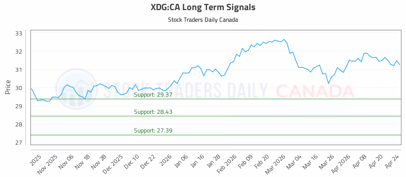 Stock Chart for XDG:CA